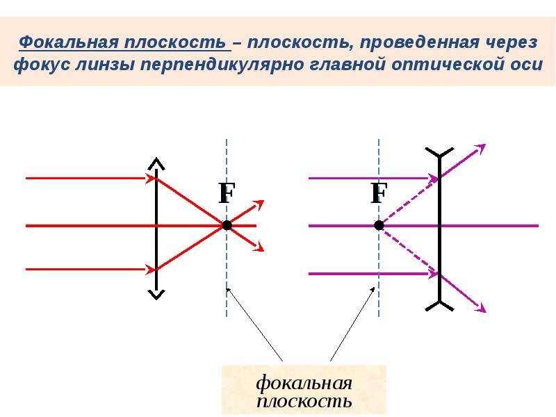 Какое изображение получается в фокальной плоскости окуляра