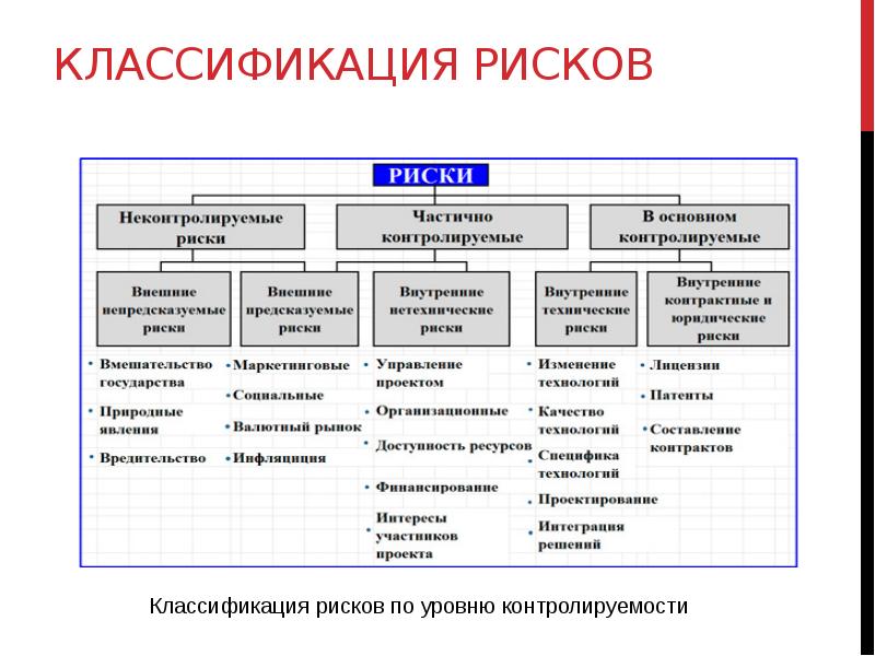 Соответствие фаз проекта и целей оценки проекта