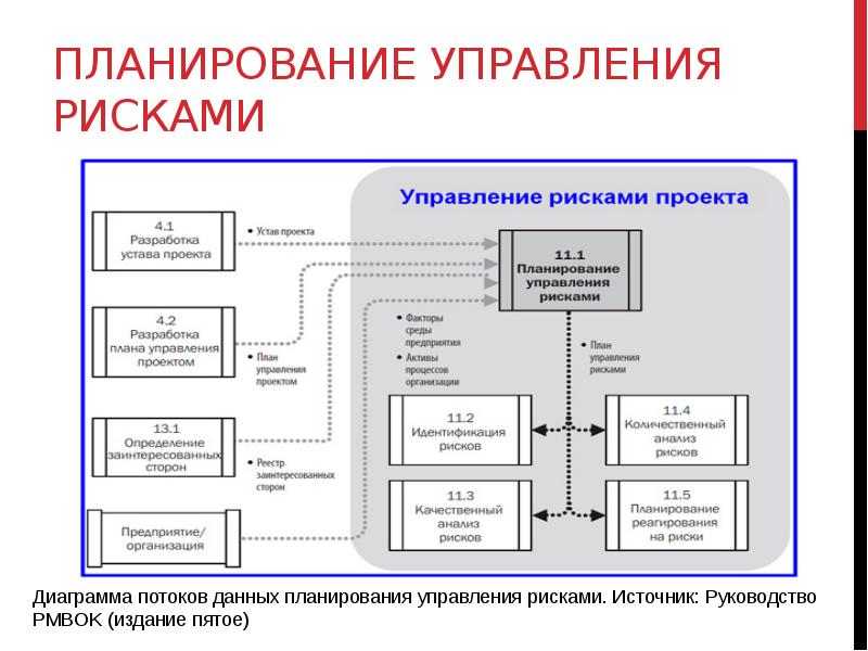 План организации проекта