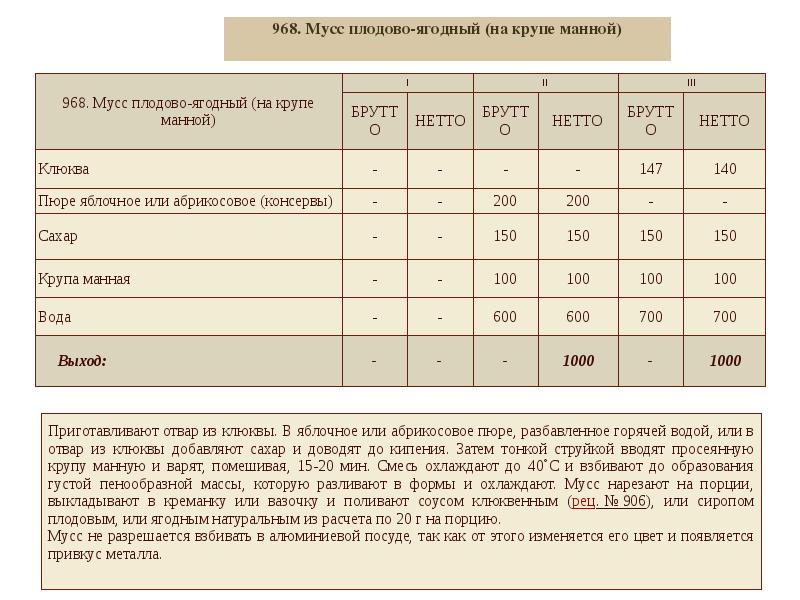 Мусс лимонный технологическая карта на 1 порцию