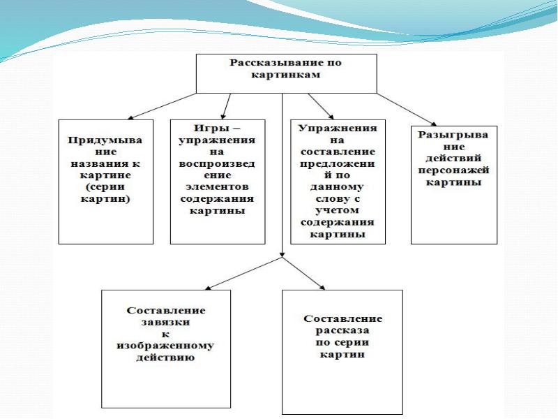 Методика рассматривания картин