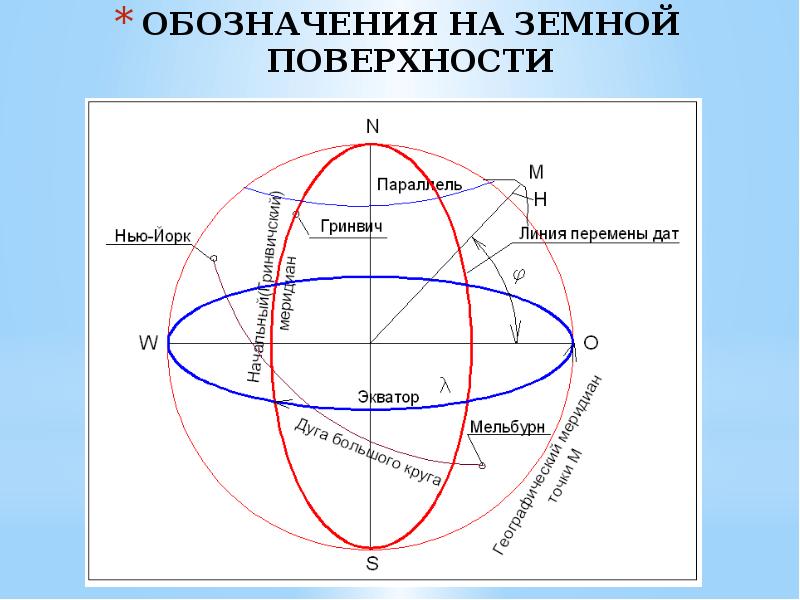 Понятие о форме и размерах земли план карта профиль дать определения