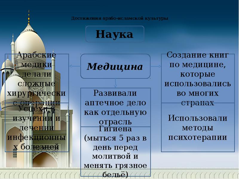 Арабо мусульманская культура презентация