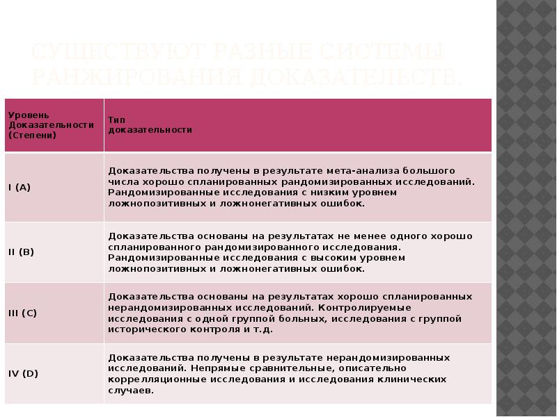 Уровни ошибок. Степени доказательности в медицине. Рандомизированные исследования уровень доказательности. Уровни доказательности клинических исследований. Степень доказательности лекарственных препаратов.