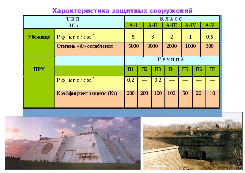 Виды защитных сооружений. Виды защитных. Типы защитных сооружений. Перечислите защитные сооружения. Характеристика защитных сооружений.