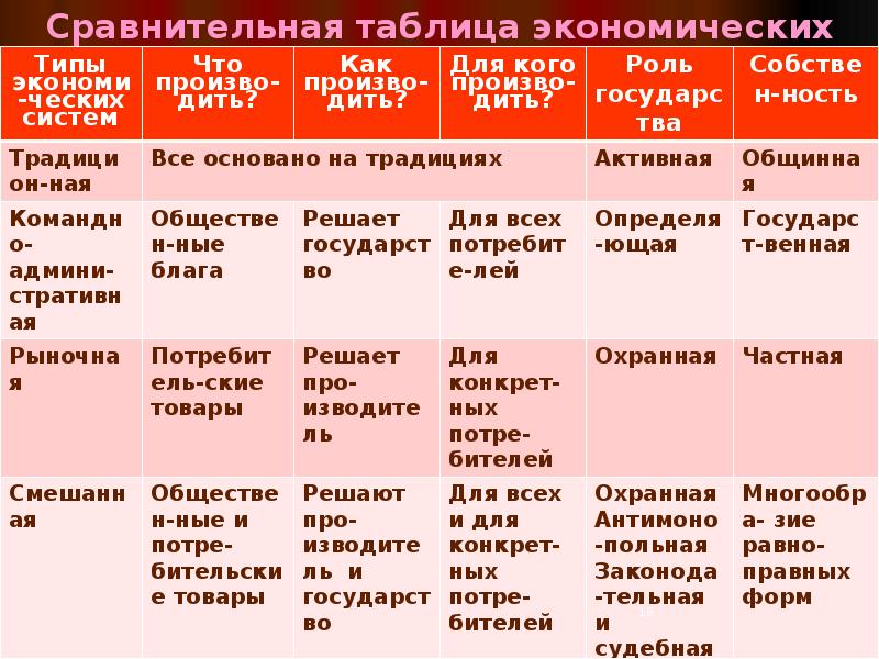 Типы экономических систем проект по экономике