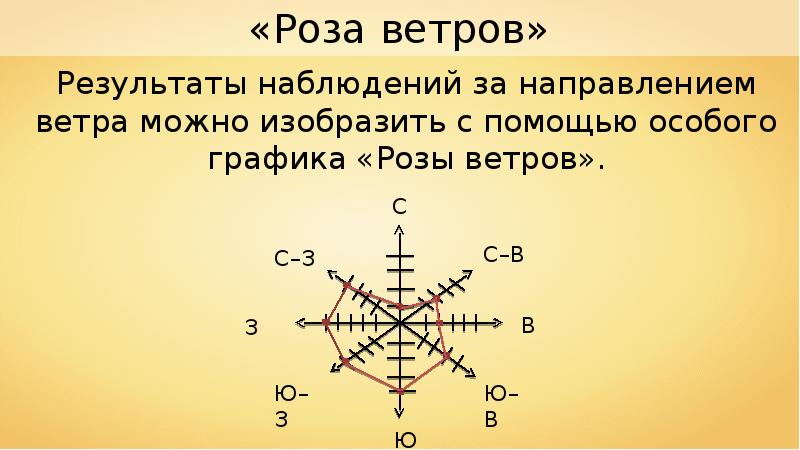 По рисунку 154 определите на какой оси розы ветров отмечено количество дней