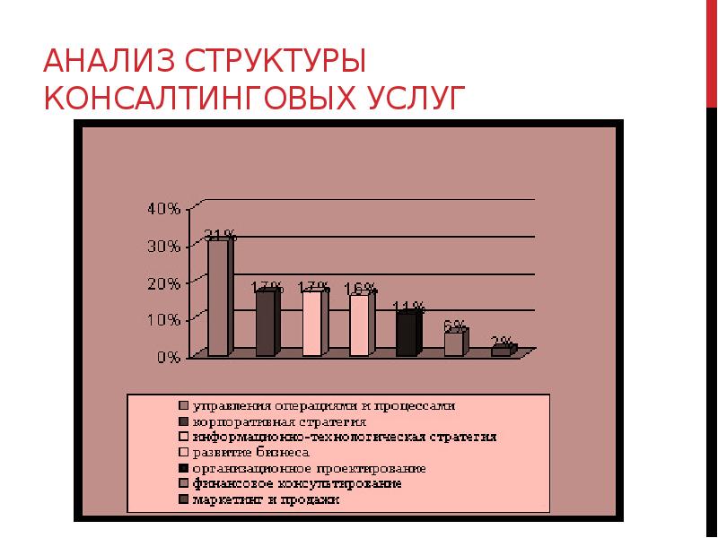 Анализ услуги. Анализ рынка консалтинговых услуг.