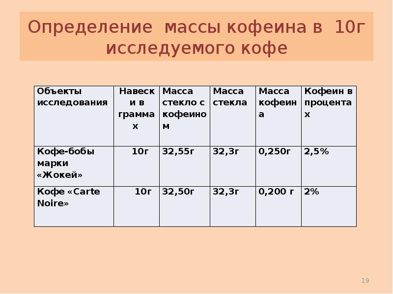 Масса стекла г см3. Вес стекла 10. Масса стекла. 2.Определение массы кофеина в объектах исследования. Стекло в массе.