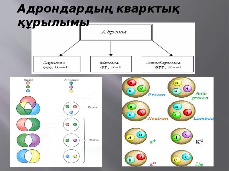 Элементар бөлшектер презентация