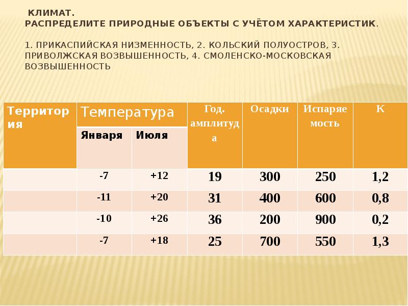 Учитывавший характеристика. Годовая амплитуда температур Прикаспийская низменность. Амплитуда температур Восточно европейской равнины. Средняя температура января и июля в Прикаспийской низменности. Годовая амплитуда куро орхидной низменности.