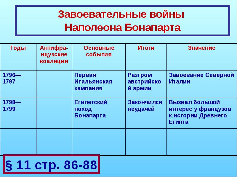 Реферат: Итальянская кампания 1796