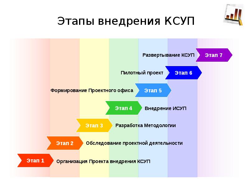 Процесс разработки и внедрения проекта системы управления организацией состоит из стадий