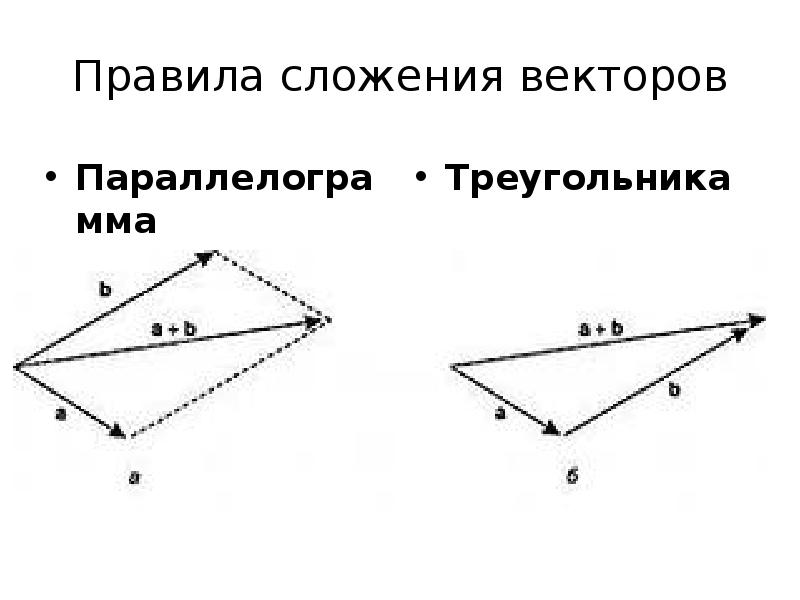 Правила сложения векторов