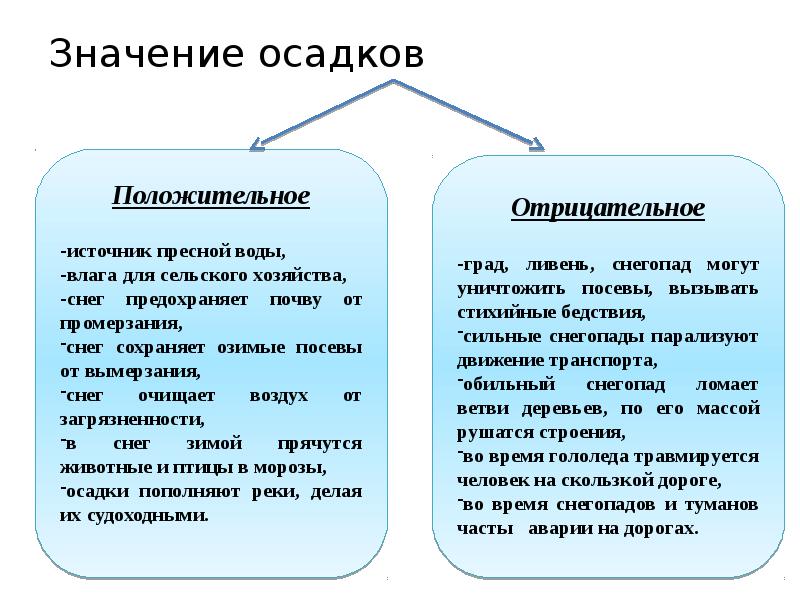 условные знаки. значение осадков положительные и отрицательные. как понять количество осадков в мм. погодные обозначения. условные обозначен яоблачности.
