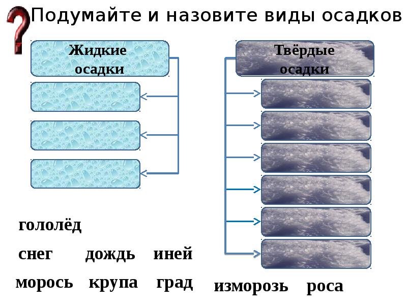 Виды дождей