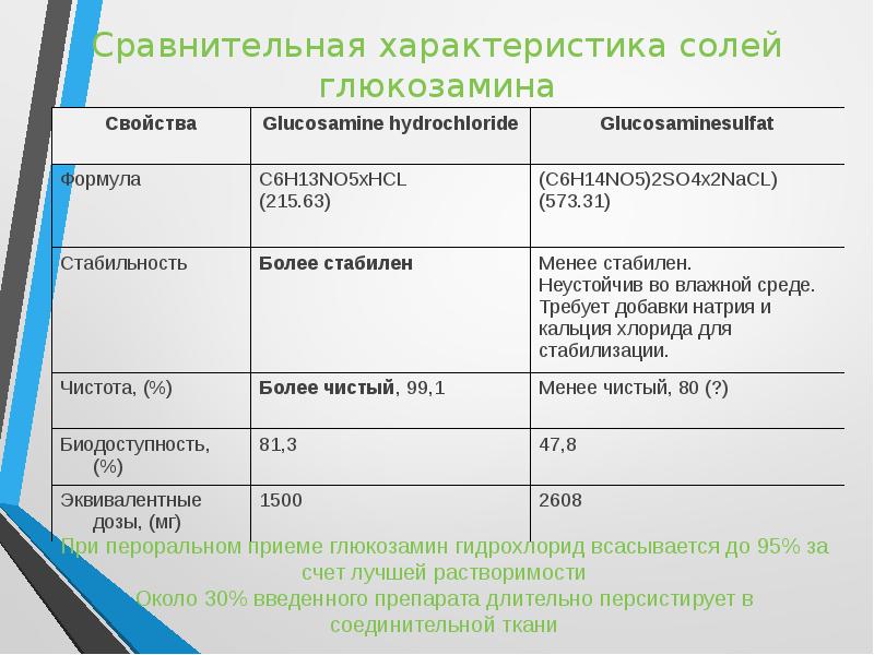 Рейтинг хондропротекторов по эффективности для людей