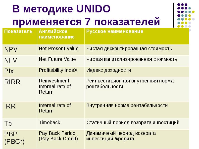 Бизнес план по стандартам unido