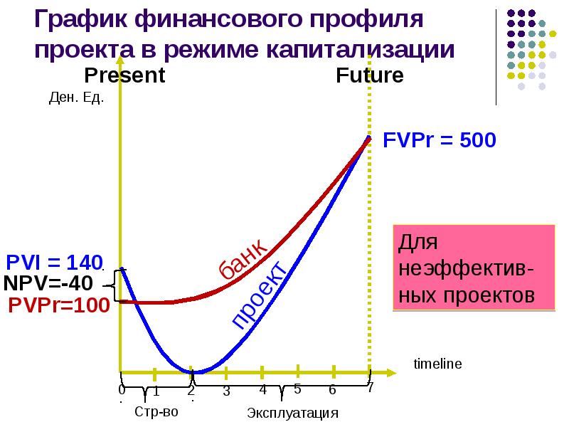 Финансовый профиль проекта это