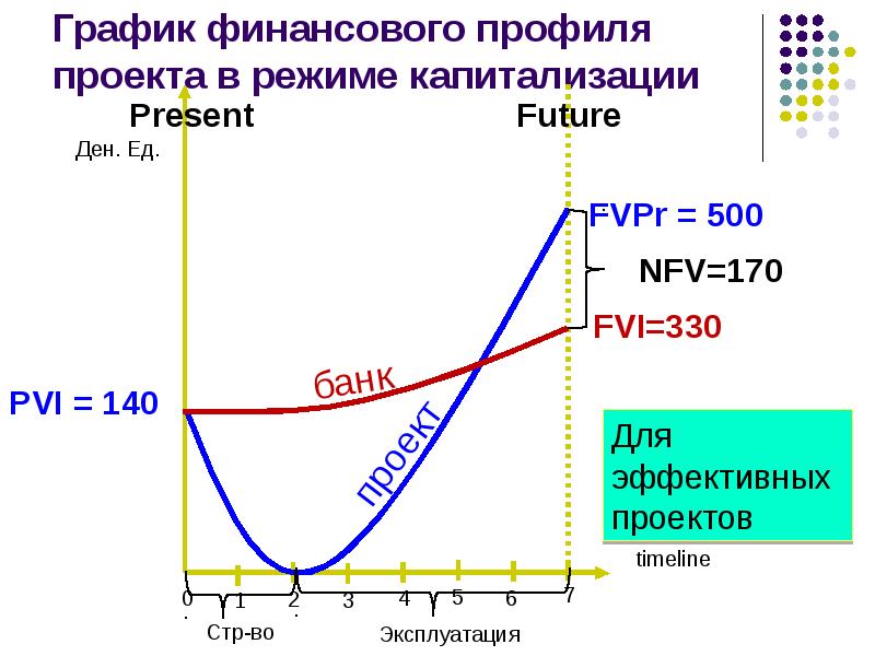 Финансовый профиль проекта график