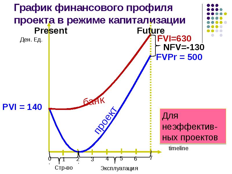 Финансовый профиль проекта