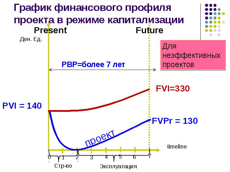 Финансовый профиль проекта это