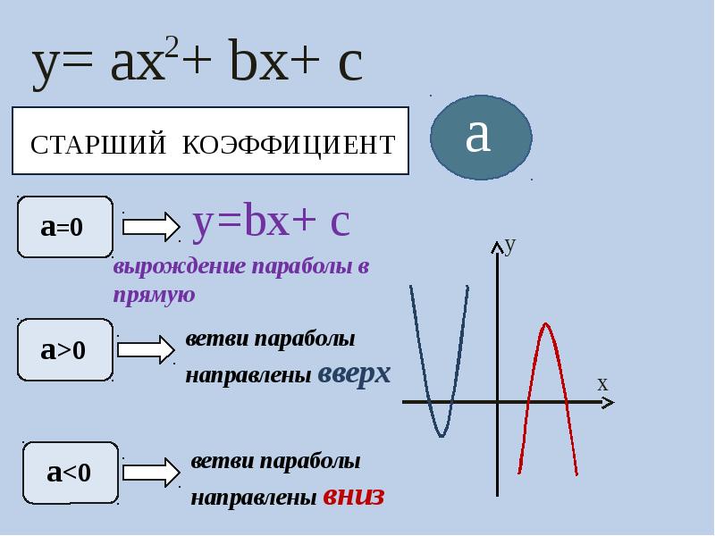 A b c график. Коэффициенты параболы на графике. За что отвечает коэффициент с в параболе. Как найти коэффициент а в параболе. Как определить старший коэффициент.