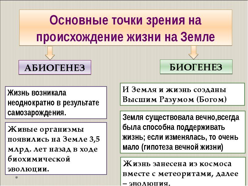 Возникновение жизни на земле биология конспект