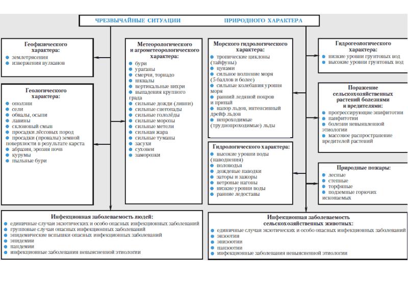 Составьте схему классификация чс природного характера