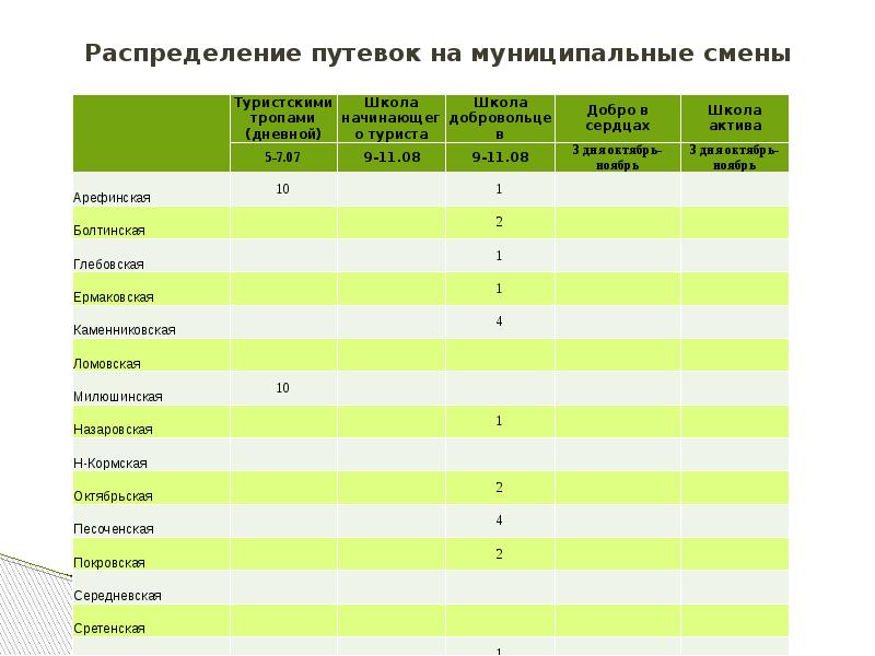 Распределение путевок в детские. Распределение путевок в детские