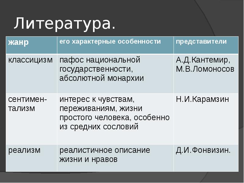 План русская литература 18 века