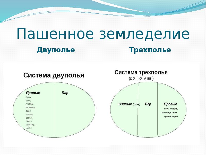 Какие преимущества имеет трехпольная система обработки земли