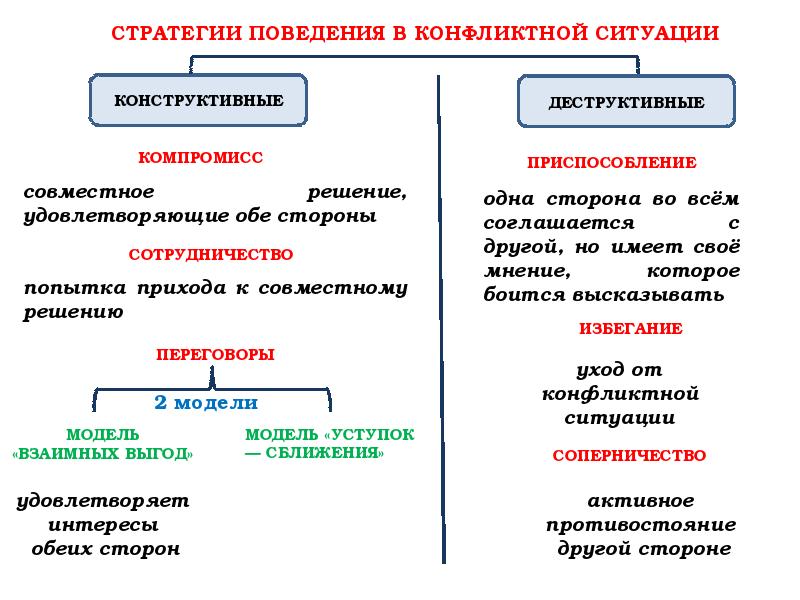 Конструктивные и деструктивные конфликты презентация