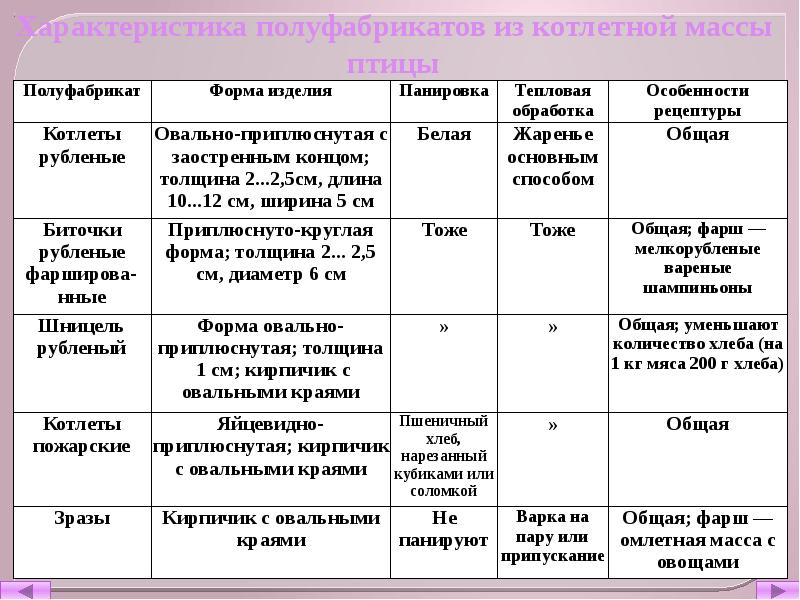 Технологическая схема приготовления котлетной массы из птицы