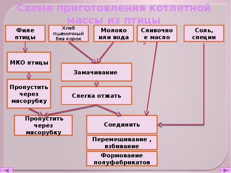 Схема котлетной массы