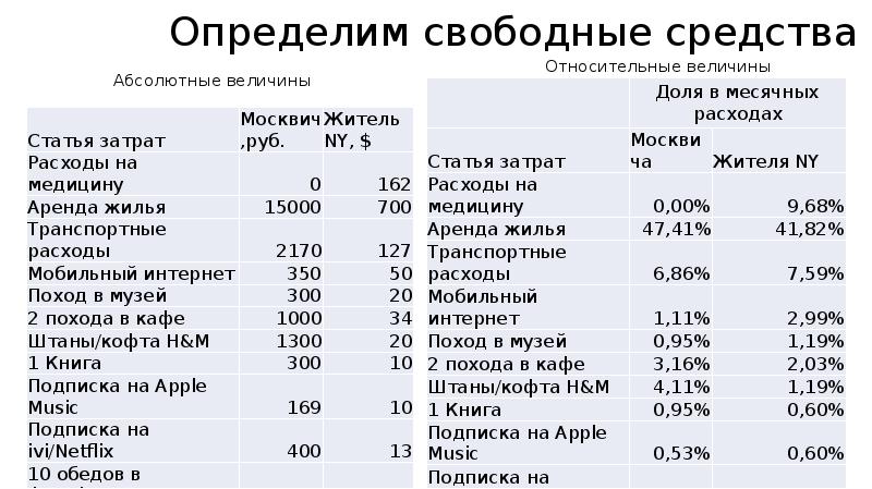 В экономику свободные средства. Доходы домохозяйств в США. Ввод жилья в Татарстане по годам. Размер домохозяйств РФ. Объем ввода жилья расчет.