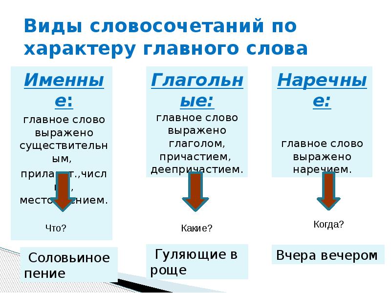 Русский язык 5 класс виды словосочетаний. Виды словосочетаний. Виды словосочетаний по главному слову. Виды словосочетаний именные глагольные. Виды словосочетаний глагольные.
