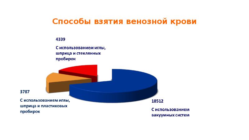 Способы взятия венозной крови