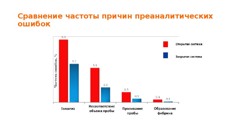 Сравнение частоты причин преаналитических ошибок