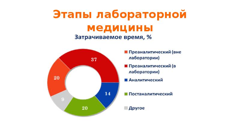 Этапы лабораторной медицины