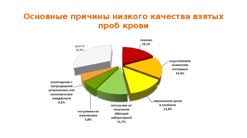 Основные причины низкого качества взятых проб крови