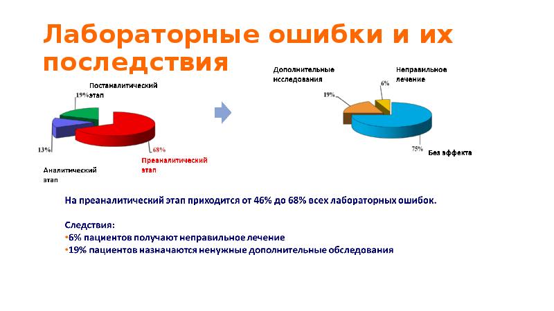 Лабораторные ошибки и их последствия