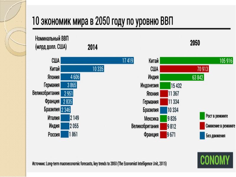 План развития до 2050 года