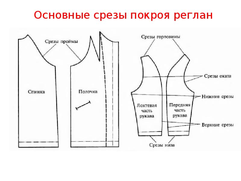 Как называется чертеж основных контуров деталей изделия спинки переда рукава и др