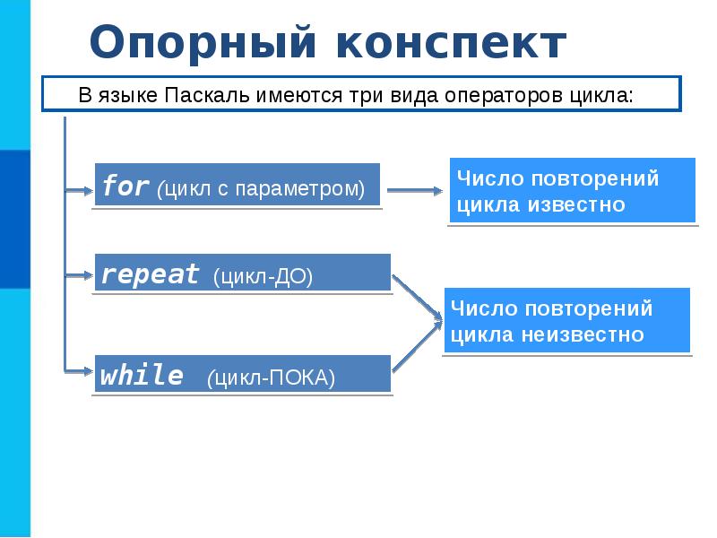 Презентация программирование циклических алгоритмов