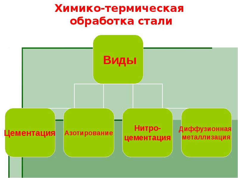 Химико термическая обработка