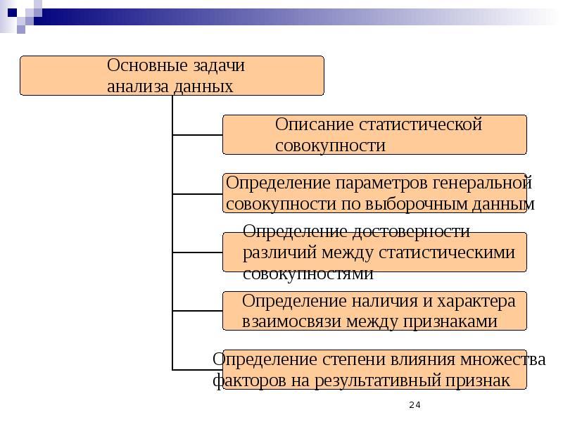 Этапы решения задач анализа данных. Задачи анализа данных. Основные задачи анализа данных классификация.