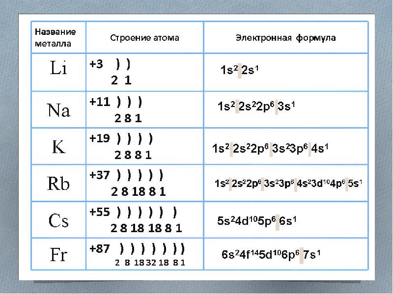 Схема электронного строения щелочного металла