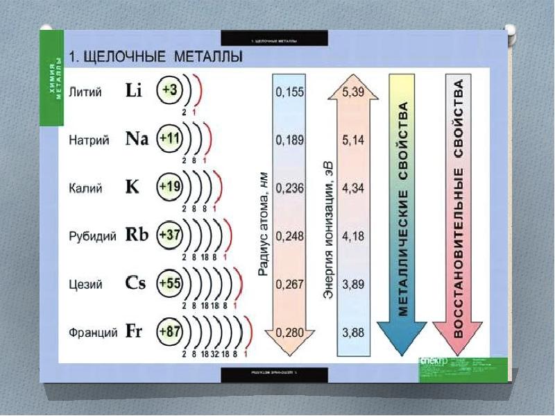Схема внешнего энергетического уровня атомов щелочных металлов