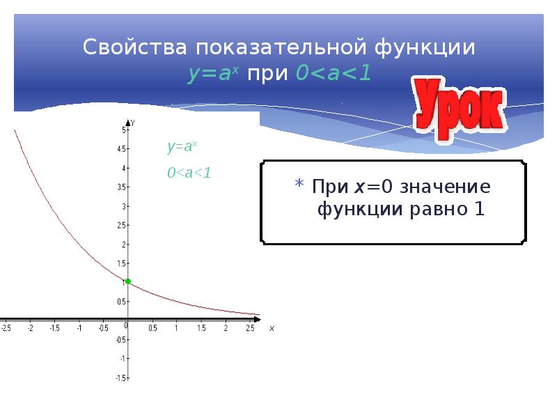 Значение функции при х равном 1. Показательная функция таблица значений. Показательная функция y 3x. Область значений показательной функции. Как найти область значения показательной функции.